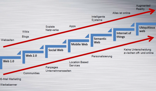 Entwicklungsstufen des Webs