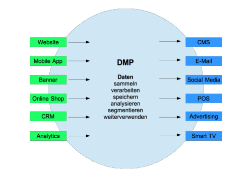 Data Management Platform Überblick