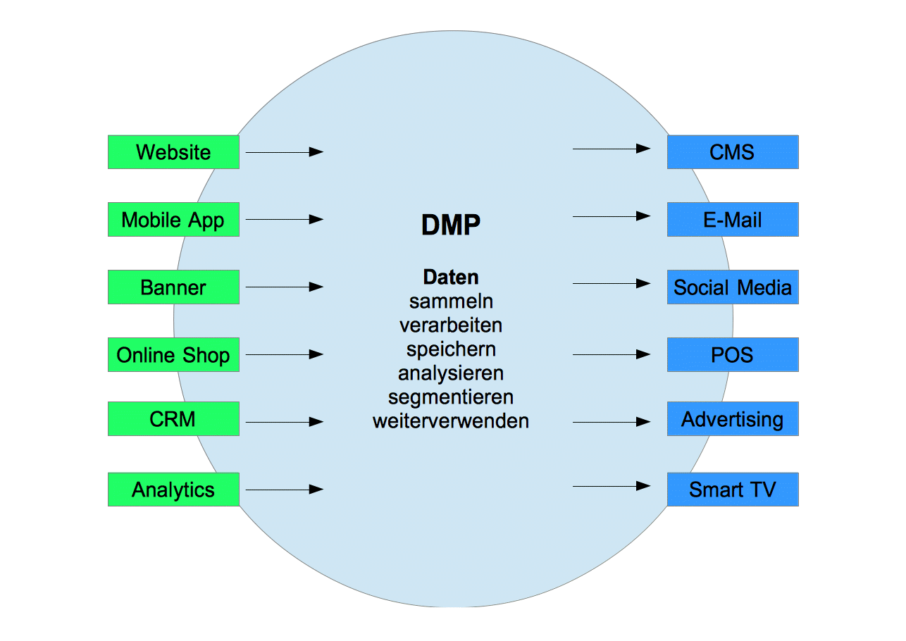 Read more about the article Wie funktioniert eine Data Management Platform?