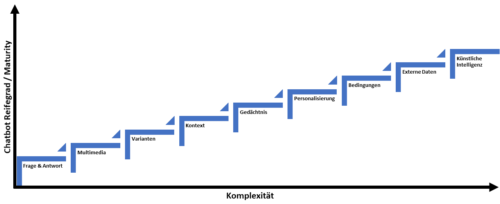 Chatbot Reifegrade Modell