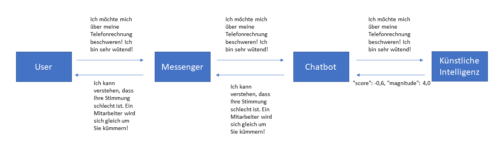 Stimmungsanalyse aus der Cloud